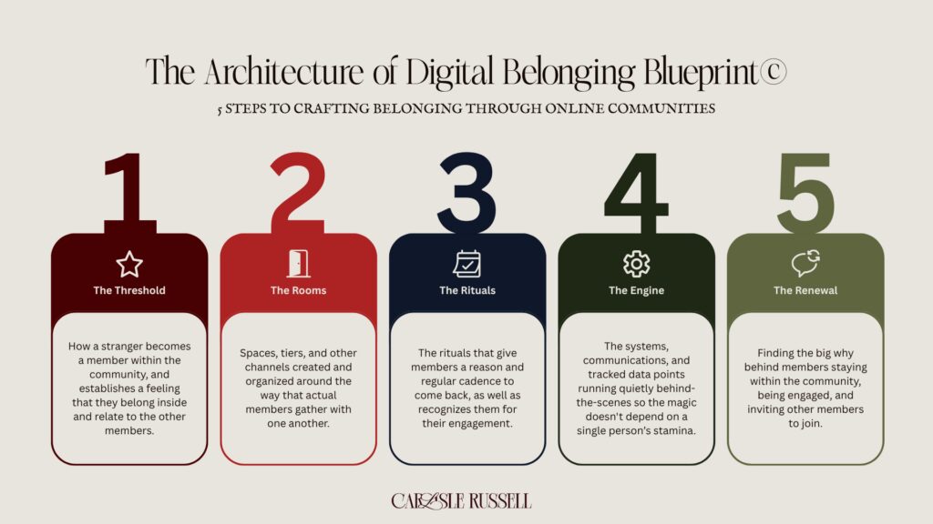 The Architecture of Digital Belonging Blueprint©: 5 Steps to Crafting Belonging through Online Communities